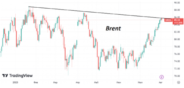 В середине недели нефть марки Brent достигла цели роста в районе 86/барр